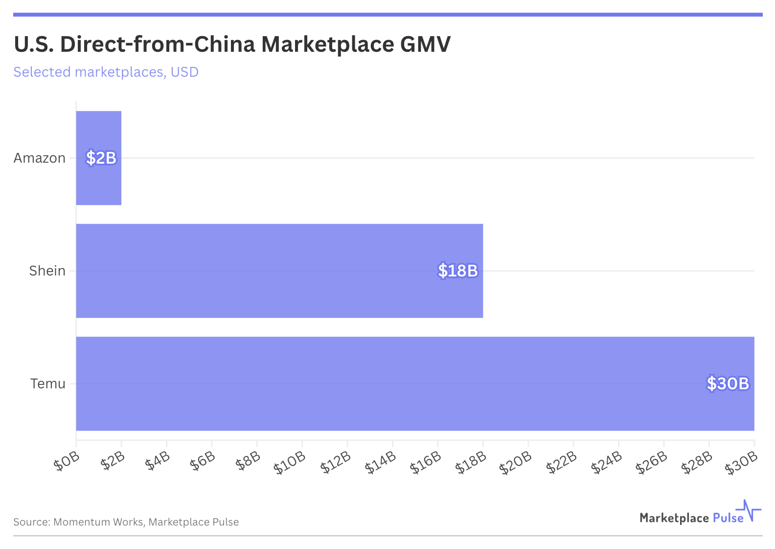 U.S. Direct-from-China Marketplace GMV